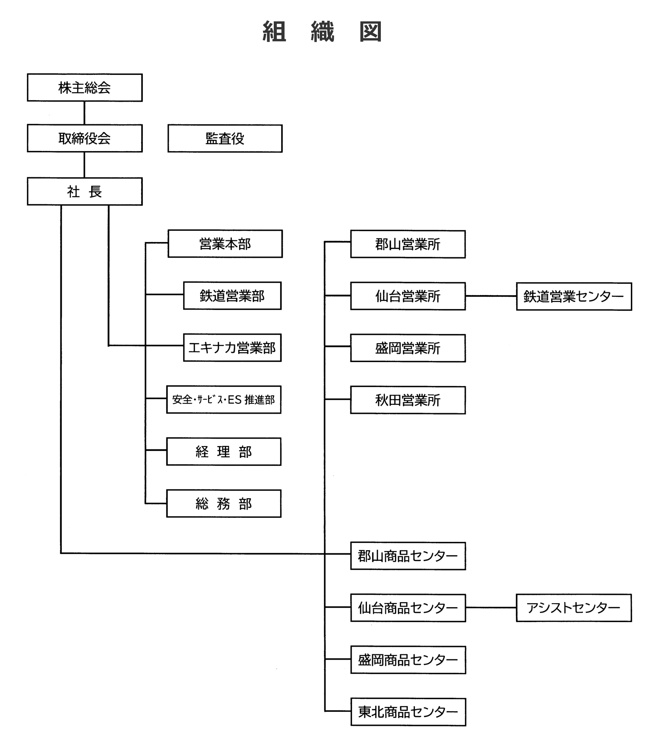 東北鉄道運輸　組織図